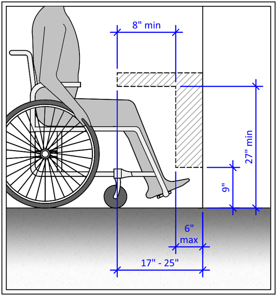 Diagram of a front approach counter showing knee clearance at least 30 inches wide, 27 inches high, and 17 inches deep under the counter, with toe clearance 9 inches high extending 6 inches beyond the knee clearance.