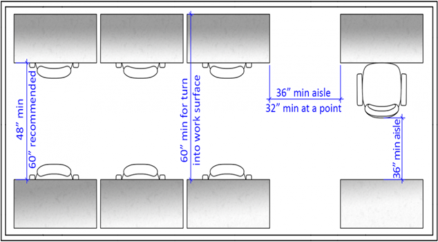Diagram of aisle space at a work surface: at least 48 inches between the work surface and a barrier, 60 inches recommended, and a clear path at least 36 inches wide.